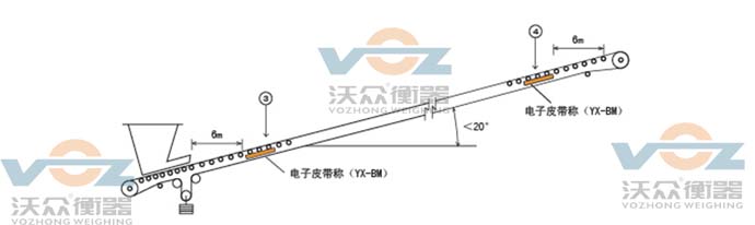 皮帶秤傳輸機的爬坡角度示意圖 皮帶秤傳輸機的爬坡角度示意圖